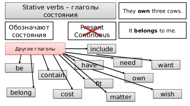 Stative verbs – глаголы состояния They own three cows. Обозначают состояния Present Continuous It belongs to me. Другие глаголы include need want have be contain own fit belong cost wish matter 
