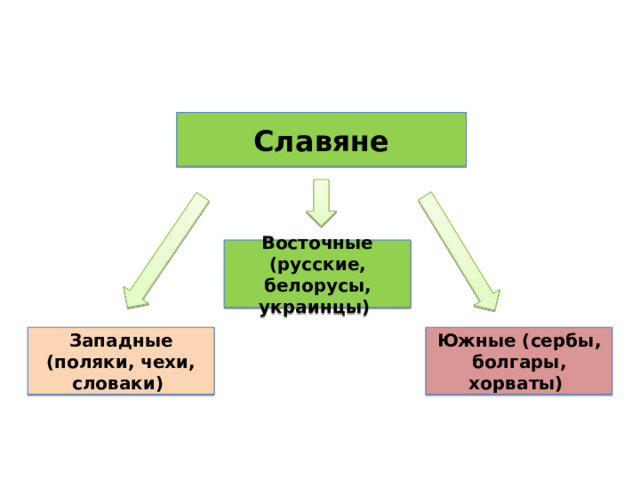 Славяне Восточные (русские, белорусы, украинцы) Южные (сербы, болгары, хорваты) Западные (поляки, чехи, словаки) 