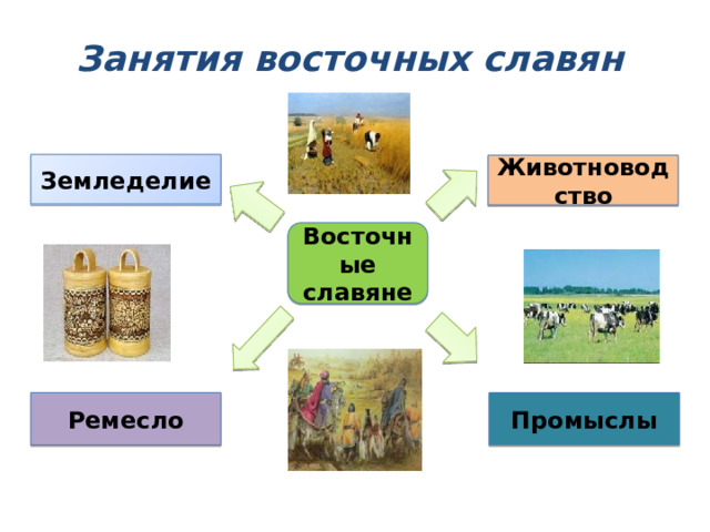 Занятия восточных славян Земледелие Животноводство Восточные славяне Промыслы Ремесло 