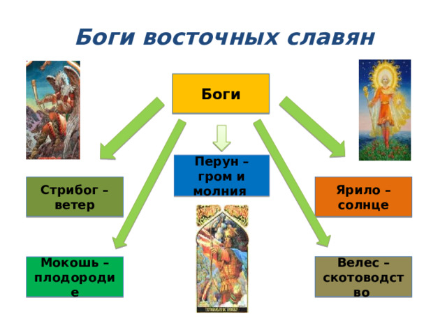 Боги восточных славян Боги Перун – гром и молния Ярило – солнце Стрибог – ветер Велес – скотоводство  Мокошь –плодородие 