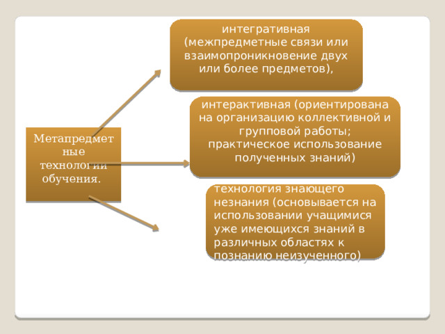 интегративная (межпредметные связи или взаимопроникновение двух или более предметов), интерактивная (ориентирована на организацию коллективной и групповой работы; практическое использование полученных знаний) Метапредметные технологии обучения. технология знающего незнания (основывается на использовании учащимися уже имеющихся знаний в различных областях к познанию неизученного) 