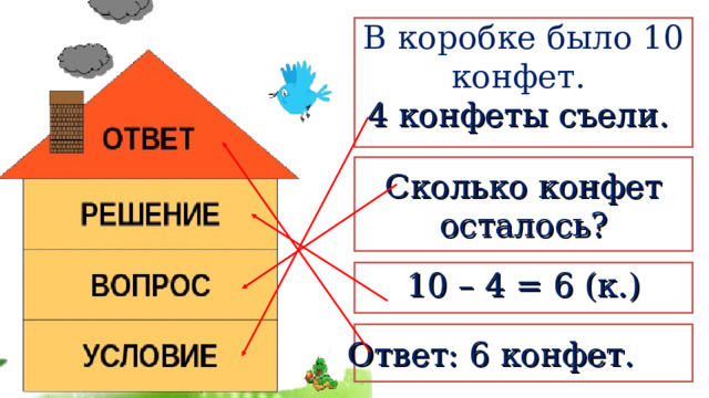 В коробке было 10 конфет. … 4 конфеты съели. … Сколько конфет осталось? 10 – 4 = 6 (к.) … … Ответ: 6 конфет. 