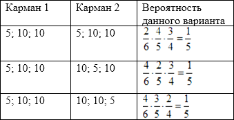 В кармане у пети было 4 монеты. В кармане у Пети было 2 монеты по 5 рублей и 4 монеты по 10. Задание 500998.