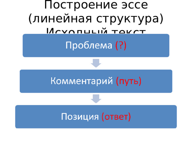 План построения эссе