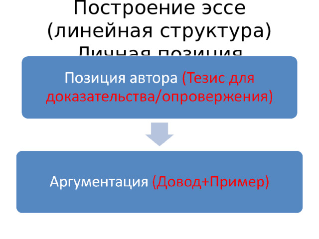 План построения эссе