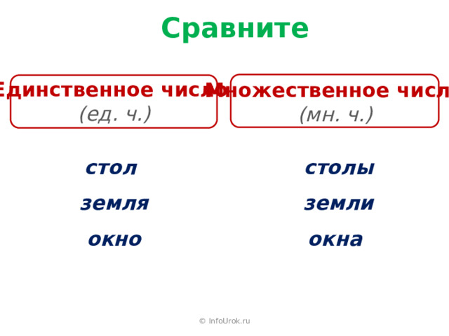 Сравните Единственное число (ед. ч.) Множественное число (мн. ч.) стол столы земля земли окно окна © InfoUrok.ru 