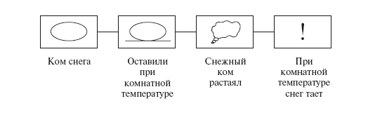 Карточки схемы для фиксации результатов опытов