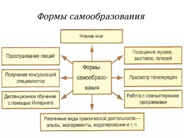 Формы самообразования 