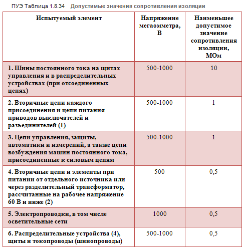 Периодичность проверки электрических схем фактическим эксплуатационным Лекционный материал по теме: "Измерение сопротивления изоляции мегаомметром".