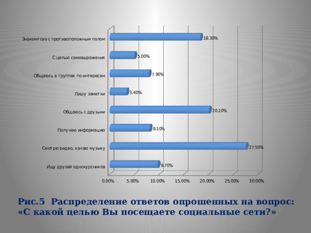 Рис.5 Распределение ответов опрошенных на вопрос: « С какой целью Вы посещаете социальные сети? » 