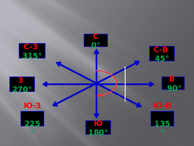 С 0° С-З 315° С-В 45° В З 270°  90° Ю-В 135° Ю-З 225° Ю 180° 