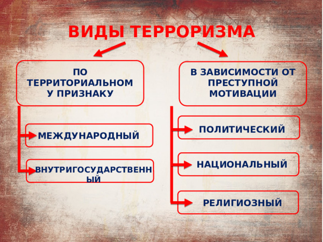 ВИДЫ ТЕРРОРИЗМА ПО ТЕРРИТОРИАЛЬНОМУ ПРИЗНАКУ В ЗАВИСИМОСТИ ОТ ПРЕСТУПНОЙ МОТИВАЦИИ ПОЛИТИЧЕСКИЙ МЕЖДУНАРОДНЫЙ НАЦИОНАЛЬНЫЙ ВНУТРИГОСУДАРСТВЕННЫЙ РЕЛИГИОЗНЫЙ 