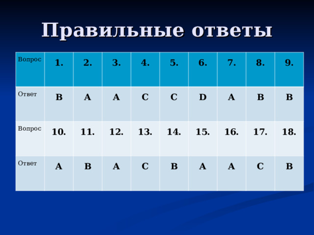 Правильные ответы Вопрос Ответ 1. B Вопрос 2. A 10. 3. Ответ A A 4. 11. 5. C 12. B C A 13. 6. 14. C D 7. B A 15. 8. B 16. A 9. A B 17. 18. C B 