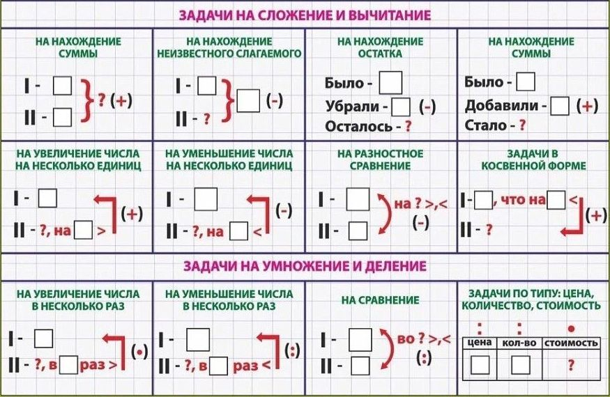 Схемы задач по математике начальная школа