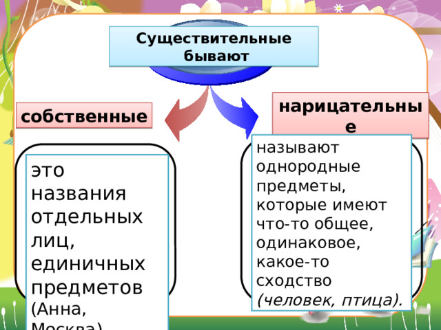 Существительное бывает. Нарицательное и собственное. Собственные и нарицательные имена существительные. Имя существительное собственное и нарицательное 2 класс. Что такое собственное.