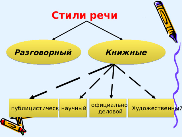 Стили  речи  Разговорный  Книжные  научный официально- деловой публицистический  Художественный 