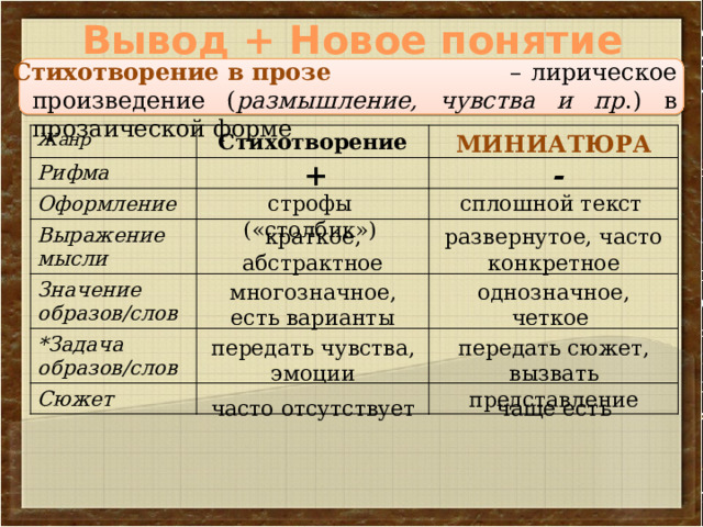 Вывод + Новое понятие – лирическое произведение ( размышление, чувства и пр .) в прозаической форме Стихотворение в прозе МИНИАТЮРА Жанр Стихотворение Рифма Оформление Выражение мысли Значение образов/слов *Задача образов/слов Сюжет + - строфы («столбик») сплошной текст краткое, абстрактное развернутое, часто конкретное многозначное, есть варианты однозначное, четкое передать чувства, эмоции передать сюжет, вызвать представление часто отсутствует чаще есть 