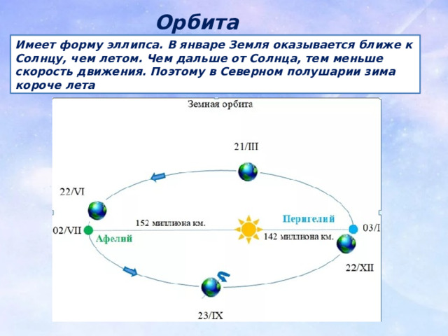 Орбита Имеет форму эллипса. В январе Земля оказывается ближе к Солнцу, чем летом. Чем дальше от Солнца, тем меньше скорость движения. Поэтому в Северном полушарии зима короче лета 