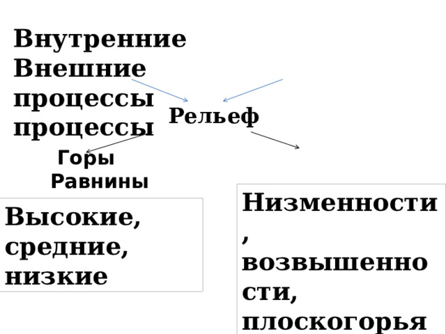 Внутренние Внешние процессы процессы Рельеф  Горы Равнины Низменности, возвышенности, плоскогорья Высокие, средние, низкие 