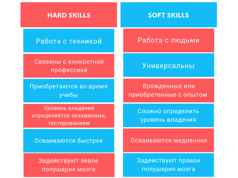 Skill перевод на русский. Жесткие навыки (hard skills) + мягкие навыки (Soft skills). Компетенции педагога hard skills Soft skills. Мягкие и Твердые навыки. Мягкие и жесткие навыки и компетенции.