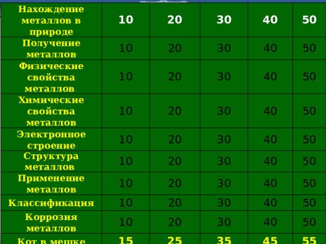 Нахождение металлов в природе Получение металлов 10 20 Физические свойства металлов 10 20 10 Химические свойства металлов 30 20 30 10 40 Электронное строение 40 30 20 10 Структура металлов 50 Применение металлов 40 50 20 30 10 50 40 30 Классификация 20 10 20 10 30 40 Коррозия металлов 50 30 20 Кот в мешке 40 50 10 20 40 30 50 15 40 50 30 25 50 40 35 50 45 55 