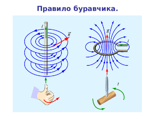  Правило буравчика.  