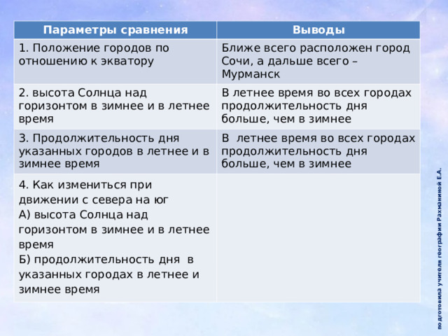  подготовила учителя географии Рахманиной Е.А. Параметры сравнения Выводы 1. Положение городов по отношению к экватору Ближе всего расположен город Сочи, а дальше всего – Мурманск 2. высота Солнца над горизонтом в зимнее и в летнее время В летнее время во всех городах продолжительность дня больше, чем в зимнее 3. Продолжительность дня указанных городов в летнее и в зимнее время В летнее время во всех городах продолжительность дня больше, чем в зимнее 4. Как измениться при движении с севера на юг А) высота Солнца над горизонтом в зимнее и в летнее время Б) продолжительность дня в указанных городах в летнее и зимнее время 