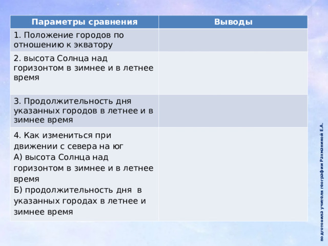  подготовила учителя географии Рахманиной Е.А. Параметры сравнения Выводы 1. Положение городов по отношению к экватору 2. высота Солнца над горизонтом в зимнее и в летнее время 3. Продолжительность дня указанных городов в летнее и в зимнее время 4. Как измениться при движении с севера на юг А) высота Солнца над горизонтом в зимнее и в летнее время Б) продолжительность дня в указанных городах в летнее и зимнее время 