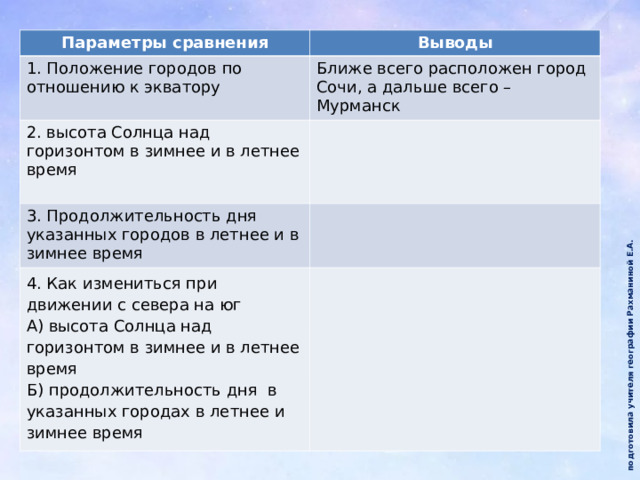  подготовила учителя географии Рахманиной Е.А. Параметры сравнения Выводы 1. Положение городов по отношению к экватору Ближе всего расположен город Сочи, а дальше всего – Мурманск 2. высота Солнца над горизонтом в зимнее и в летнее время 3. Продолжительность дня указанных городов в летнее и в зимнее время 4. Как измениться при движении с севера на юг А) высота Солнца над горизонтом в зимнее и в летнее время Б) продолжительность дня в указанных городах в летнее и зимнее время 