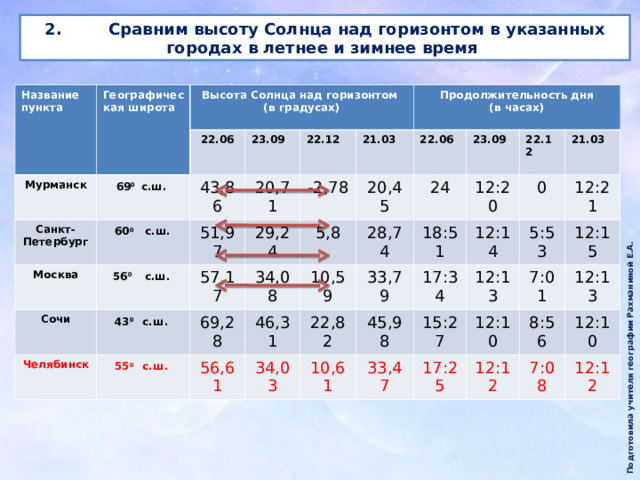 Продолжительность светового дня больше