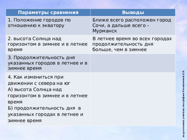  подготовила учителя географии Рахманиной Е.А. Параметры сравнения Выводы 1. Положение городов по отношению к экватору Ближе всего расположен город Сочи, а дальше всего – Мурманск 2. высота Солнца над горизонтом в зимнее и в летнее время В летнее время во всех городах продолжительность дня больше, чем в зимнее 3. Продолжительность дня указанных городов в летнее и в зимнее время 4. Как измениться при движении с севера на юг А) высота Солнца над горизонтом в зимнее и в летнее время Б) продолжительность дня в указанных городах в летнее и зимнее время 