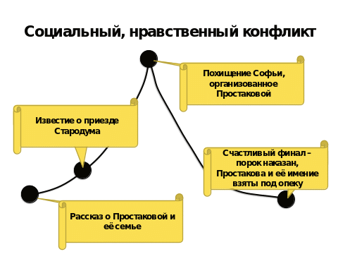 Недоросль план 5 действия