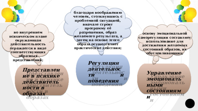 Вынесение вовне результатов умственных действий осуществляемых во внутреннем плане