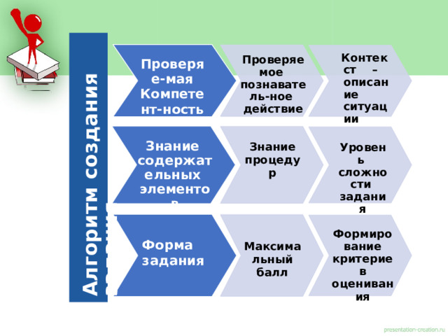 К о н т е к с т – описание  ситуации Алгоритм  создания  задания Проверяемое  п о з н ава т е ль- н ое действие Проверяе-мая Компетент-ность Знание  с о д е рж а т е льных элементов Знание процедур Уровень сл о жн о сти задания Формирование критериев оценивания Форма  задания Максимальный балл 