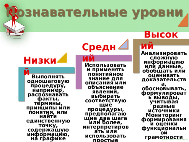 Познавательные уровни   Высокий Средний  Анализировать сложную информацию или данные, обобщать или оценивать доказательства, обосновывать, формулировать выводы, учитывая разные источники Мониторинг формирования и оценки функциональной грамотности Низкий Использовать и применять понятийное знание для описания или объяснение явлений, выбирать соответствующие процедуры, предполагающие два шага или более, интерпретировать или использовать простые наборы данных в виде таблиц или графиков. Выполнять одношаговую процедуру, например, распознавать факты, термины, принципы или понятия, или найти единственную точку, содержащую информацию, на графике или в таблице. 