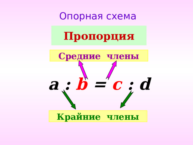 Опорная схема Пропорция Средние члены a : b = c : d Крайние члены 