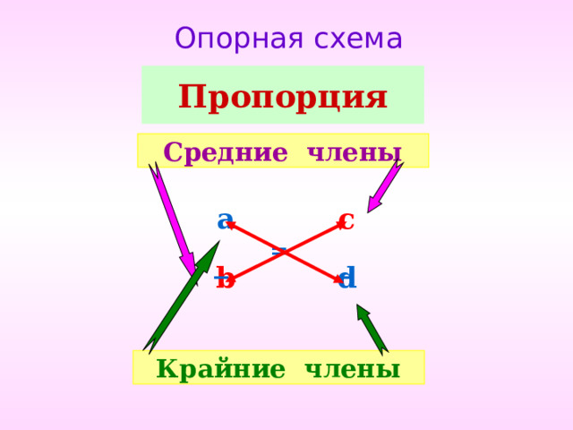 Опорная схема Пропорция Средние члены с a  = _ _ b d Крайние члены 