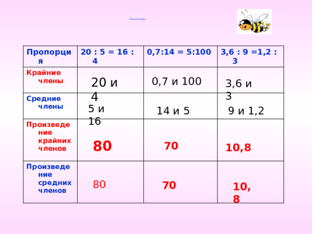     Заполните таблицу      Пропорция Крайние члены 20 : 5 = 16 : 4 0,7:14 = 5:100 Средние члены 3,6 : 9 =1,2 : 3 Произведение крайних членов Произведение средних членов  20 и 4 0,7 и 100 3,6 и 3 5 и 16 14 и 5 9 и 1,2 80 70 10,8 80 70 10,8  