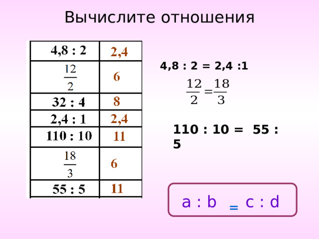  Вычислите отношения   4,8 : 2 = 2,4 :1 110 : 10 = 55 : 5 a : b c : d  = 