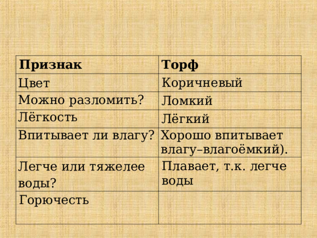 Признак Торф Цвет Коричневый Можно разломить? Ломкий Лёгкость Лёгкий Впитывает ли влагу? Хорошо впитывает влагу–влагоёмкий). Легче или тяжелее воды? Плавает, т.к. легче воды Горючесть 