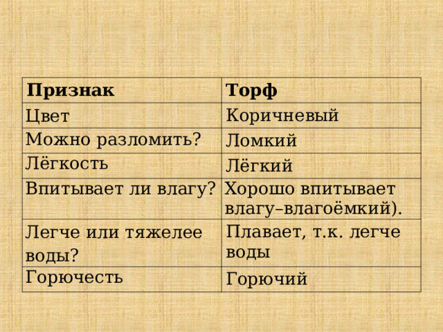 Признак Торф Цвет Коричневый Можно разломить? Ломкий Лёгкость Лёгкий Впитывает ли влагу? Хорошо впитывает влагу–влагоёмкий). Легче или тяжелее воды? Плавает, т.к. легче воды Горючесть Горючий 