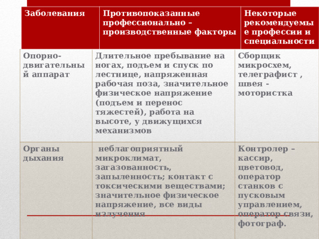 Заболевания Противопоказанные профессионально – производственные факторы Некоторые рекомендуемые профессии и специальности Опорно- двигательный аппарат Длительное пребывание на ногах, подъем и спуск по лестнице, напряженная рабочая поза, значительное физическое напряжение (подъем и перенос тяжестей), работа на высоте, у движущихся механизмов Органы дыхания Сборщик микросхем, телеграфист , швея -мотористка  неблагоприятный микроклимат, загазованность, запыленность; контакт с токсическими веществами; значительное физическое напряжение, все виды излучения Контролер –кассир, цветовод, оператор станков с пусковым управлением, оператор связи, фотограф. 