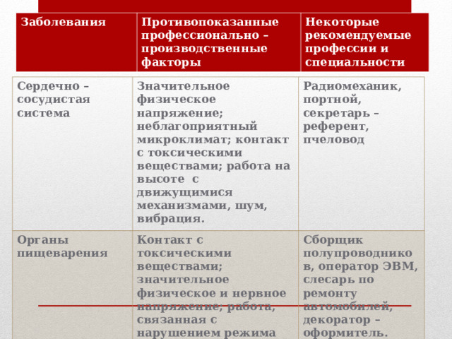 Заболевания Противопоказанные профессионально – производственные факторы Некоторые рекомендуемые профессии и специальности Сердечно –сосудистая система Значительное физическое напряжение; неблагоприятный микроклимат; контакт с токсическими веществами; работа на высоте с движущимися механизмами, шум, вибрация. Органы пищеварения Радиомеханик, портной, секретарь –референт, пчеловод Контакт с токсическими веществами; значительное физическое и нервное напряжение; работа, связанная с нарушением режима питания; предписанный темп работы и невозможность соблюдать режим питания Сборщик полупроводников, оператор ЭВМ, слесарь по ремонту автомобилей, декоратор –оформитель. 