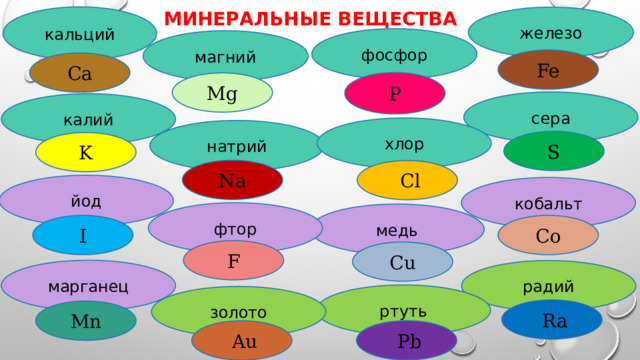 минеральные вещества кальций железо фосфор магний Fe Сa Р Mg сера калий хлор натрий S K Na  Cl йод кобальт фтор медь Co I F Cu марганец радий ртуть золото  Ra Mn  Pb  Au 