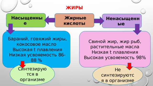  жиры   Насыщенные    Жирные кислоты   Ненасыщенные    Бараний, говяжий жиры, кокосовое масло Высокая t плавления Низкая усвояемость 86-88 %     Свиной жир, жир рыб, растительные масла Низкая t плавления Высокая усвояемость 98%   . Синтезируются в организме Не синтезируются в организме 