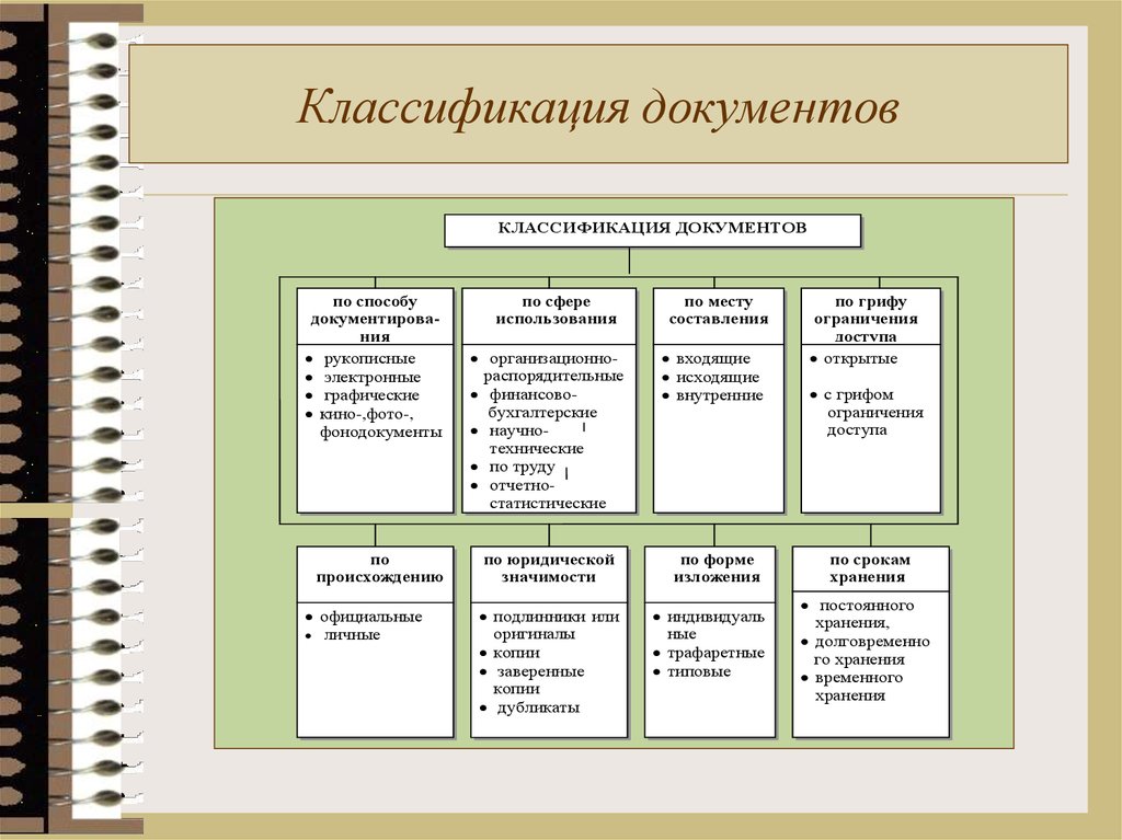 Понятие схема систематизации документов обозначает