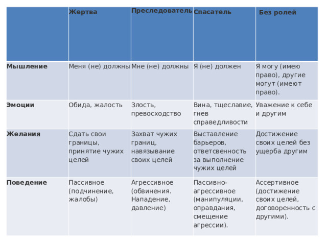 Жертва Мышление Меня (не) должны  Преследователь Эмоции Желания Мне (не) должны Обида, жалость  Спасатель Сдать свои границы, принятие чужих целей Без ролей Поведение Я (не) должен Злость, превосходство Пассивное (подчинение, жалобы)  Я могу (имею право), другие могут (имеют право). Захват чужих границ, навязывание своих целей Вина, тщеславие, гнев справедливости Уважение к себе и другим Выставление барьеров, ответсвенность за выполнение чужих целей Агрессивное (обвинения. Нападение, давление) Достижение своих целей без ущерба другим Пассивно-агрессивное (манипуляции, оправдания, смещение агрессии). Ассертивное (достижение своих целей, договоренность с другими). 