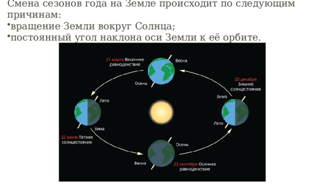 Смена сезонов года на Земле происходит по следующим причинам: вращение Земли вокруг Солнца; постоянный угол наклона оси Земли к её орбите.                                                                                                                                                        
