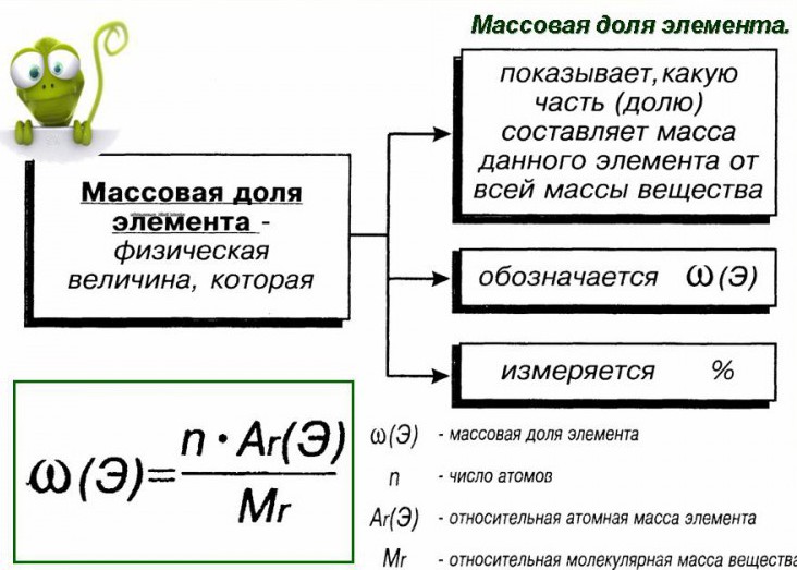 На какой диаграмме правильно показаны массовые доли элементов в feso4