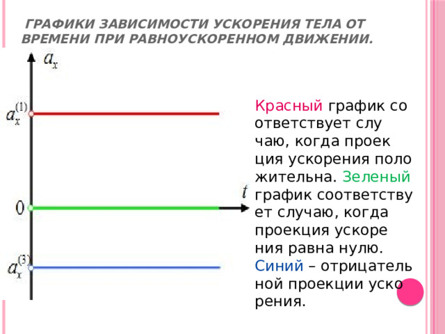   гра­фи­ки за­ви­си­мо­сти уско­ре­ния тела от вре­ме­ни при рав­но­уско­рен­ном дви­же­нии. Крас­ный гра­фик со­от­вет­ству­ет слу­чаю, когда про­ек­ция уско­ре­ния по­ло­жи­тель­на. Зе­ле­ный гра­фик со­от­вет­ству­ет слу­чаю, когда про­ек­ция уско­ре­ния равна нулю. Синий – от­ри­ца­тель­ной про­ек­ции уско­ре­ния. 